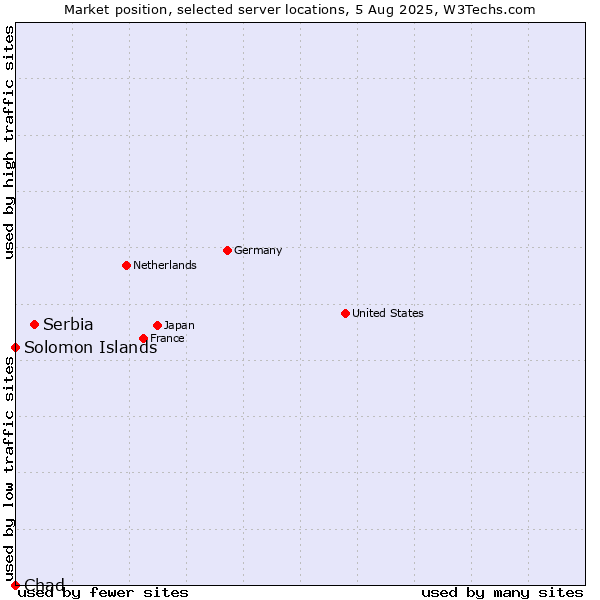 Market position of Serbia vs. Solomon Islands vs. Chad