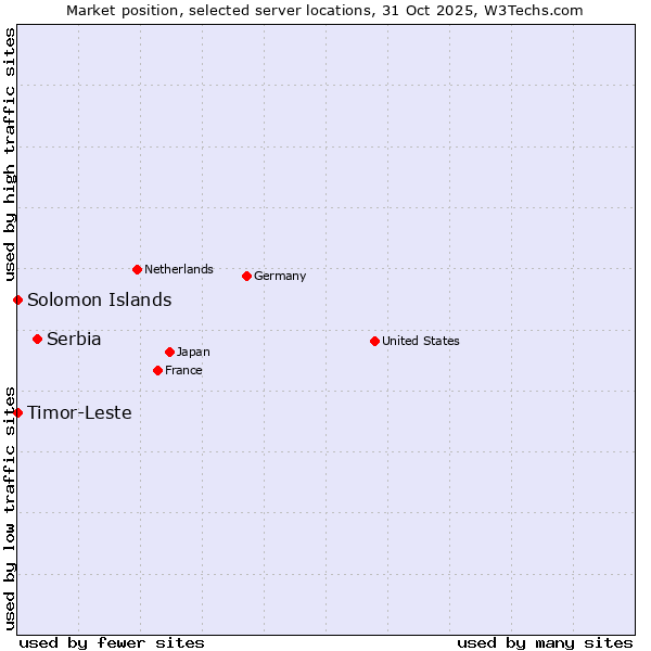 Market position of Serbia vs. Timor-Leste vs. Solomon Islands