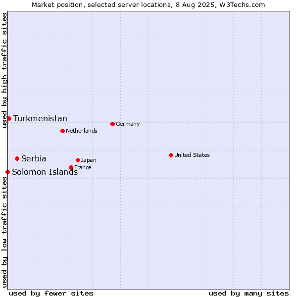 Market position of Serbia vs. Turkmenistan vs. Solomon Islands