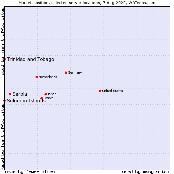 Market position of Serbia vs. Trinidad and Tobago vs. Solomon Islands
