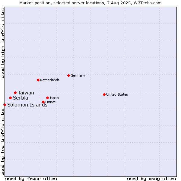 Market position of Taiwan vs. Serbia vs. Solomon Islands