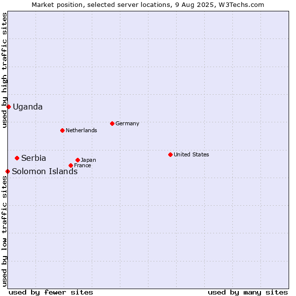Market position of Serbia vs. Uganda vs. Solomon Islands
