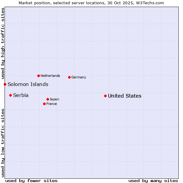 Market position of United States vs. Serbia vs. Solomon Islands