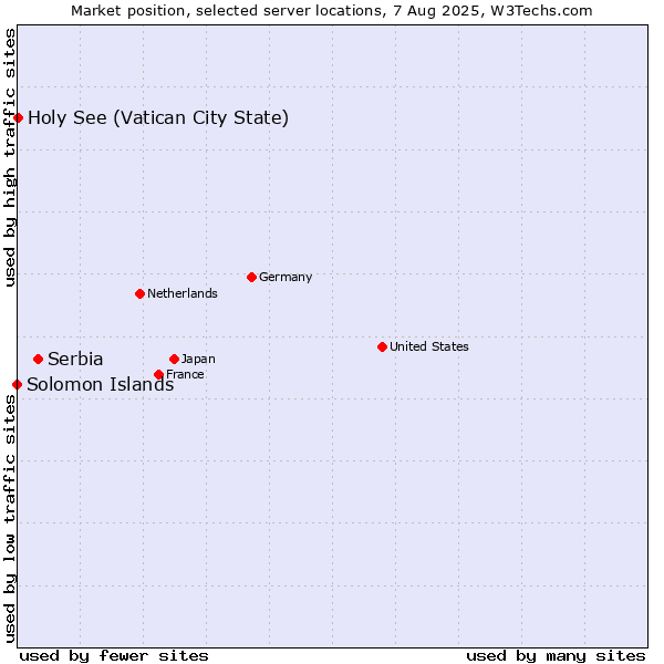 Market position of Serbia vs. Holy See (Vatican City State) vs. Solomon Islands
