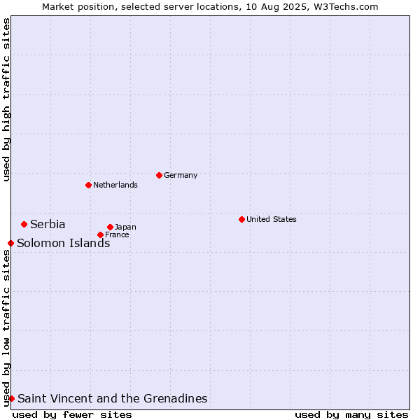 Market position of Serbia vs. Saint Vincent and the Grenadines vs. Solomon Islands