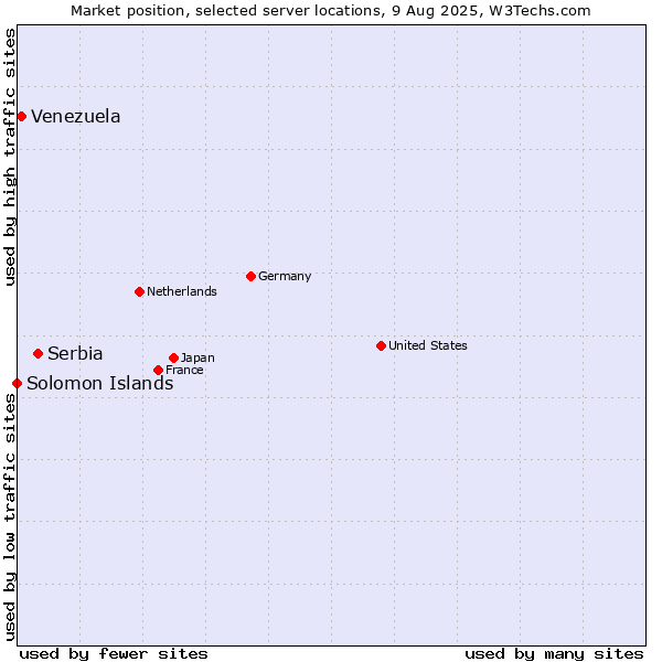 Market position of Serbia vs. Venezuela vs. Solomon Islands