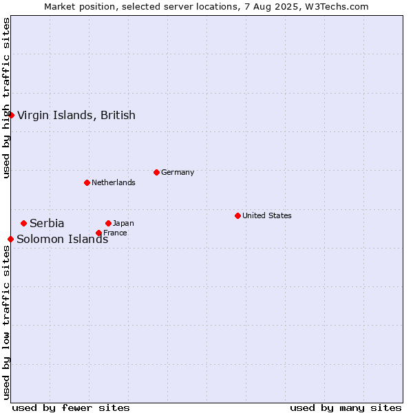 Market position of Serbia vs. Virgin Islands, British vs. Solomon Islands