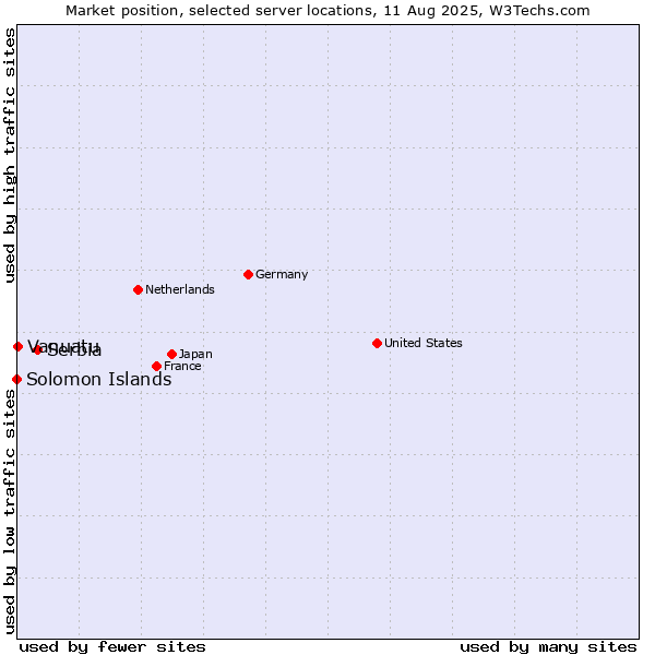 Market position of Serbia vs. Vanuatu vs. Solomon Islands
