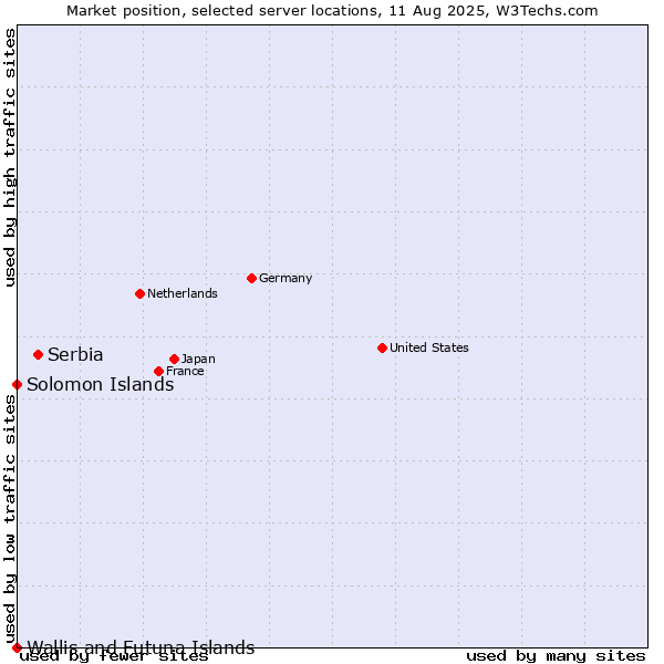 Market position of Serbia vs. Solomon Islands vs. Wallis and Futuna Islands