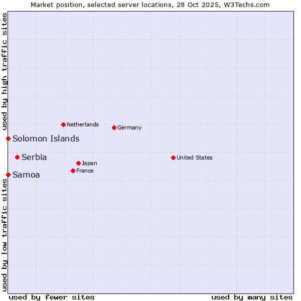 Market position of Serbia vs. Samoa vs. Solomon Islands