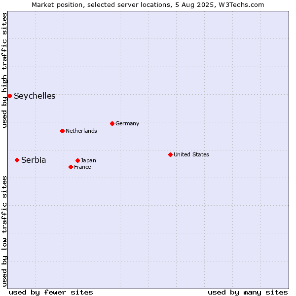 Market position of Serbia vs. Seychelles