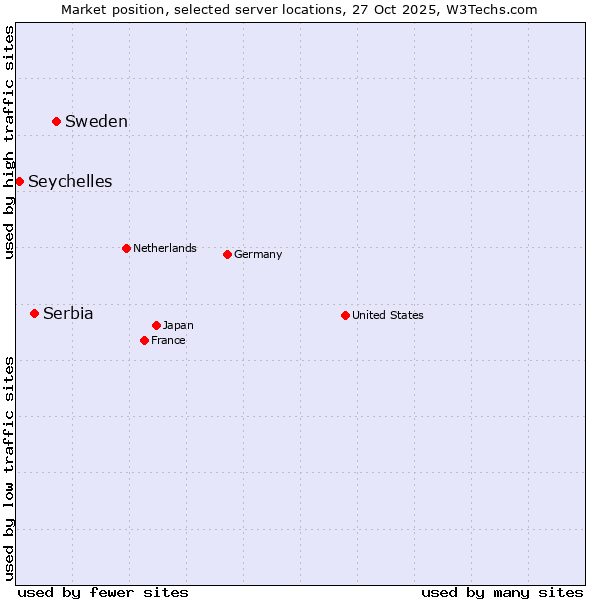 Market position of Sweden vs. Serbia vs. Seychelles