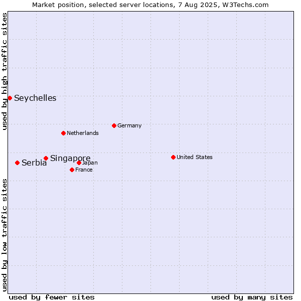 Market position of Singapore vs. Serbia vs. Seychelles