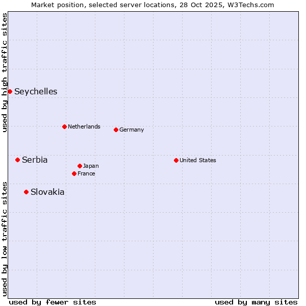 Market position of Slovakia vs. Serbia vs. Seychelles