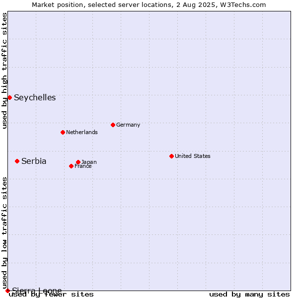 Market position of Serbia vs. Seychelles vs. Sierra Leone
