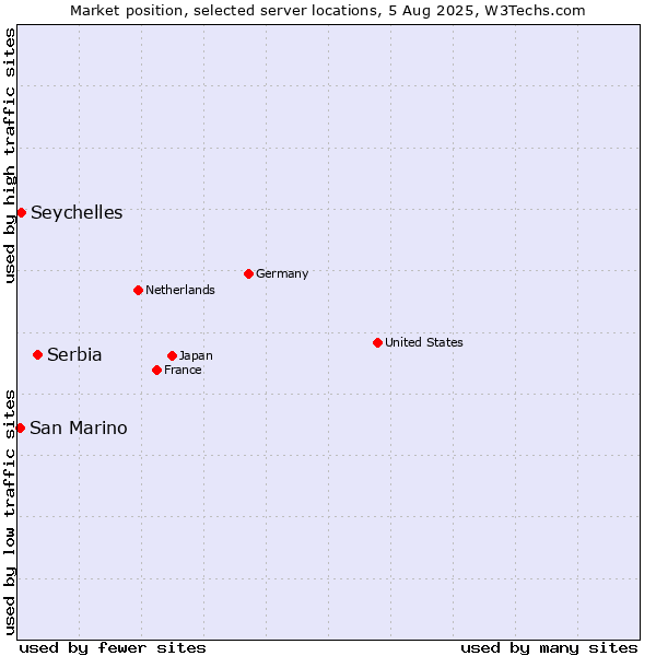 Market position of Serbia vs. Seychelles vs. San Marino