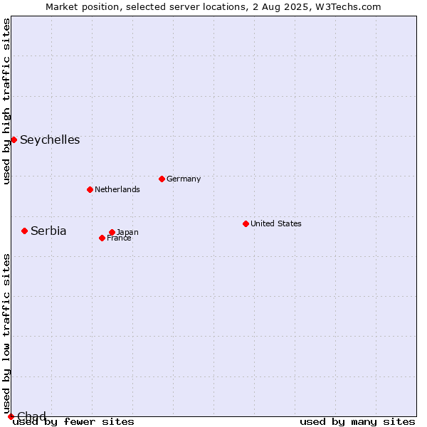 Market position of Serbia vs. Seychelles vs. Chad