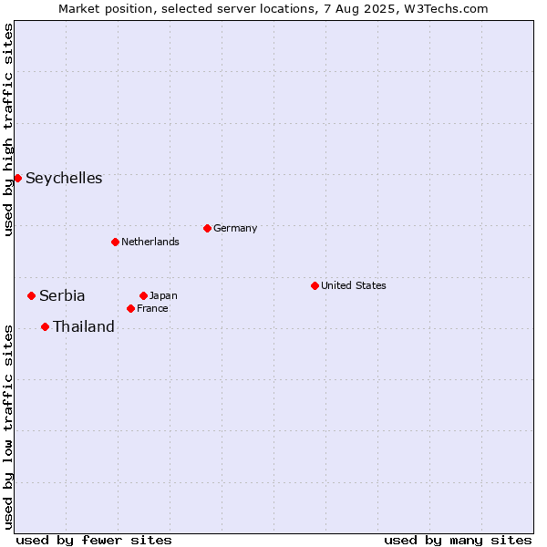 Market position of Thailand vs. Serbia vs. Seychelles