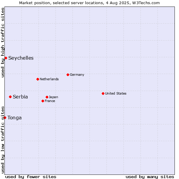 Market position of Serbia vs. Seychelles vs. Tonga