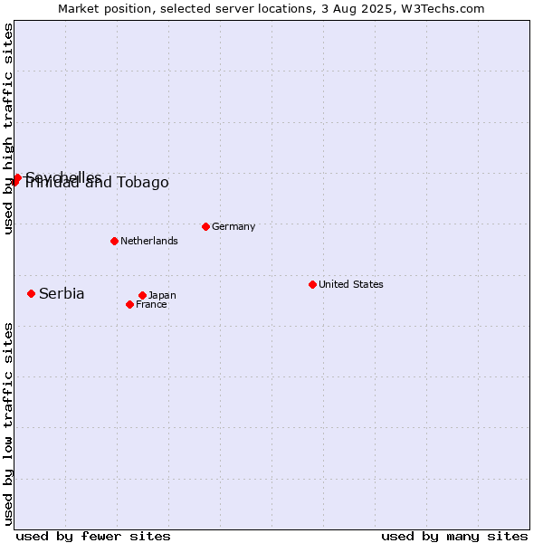Market position of Serbia vs. Seychelles vs. Trinidad and Tobago