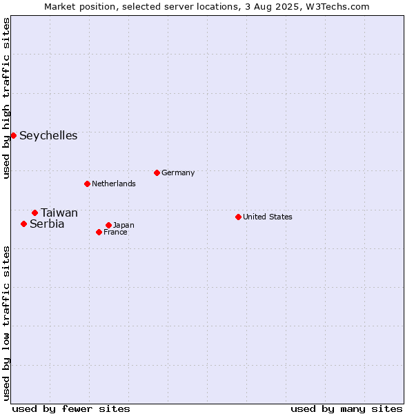 Market position of Taiwan vs. Serbia vs. Seychelles