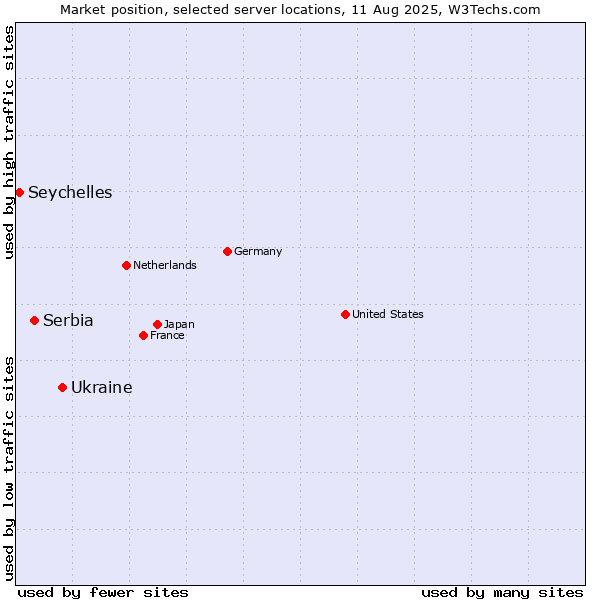 Market position of Ukraine vs. Serbia vs. Seychelles