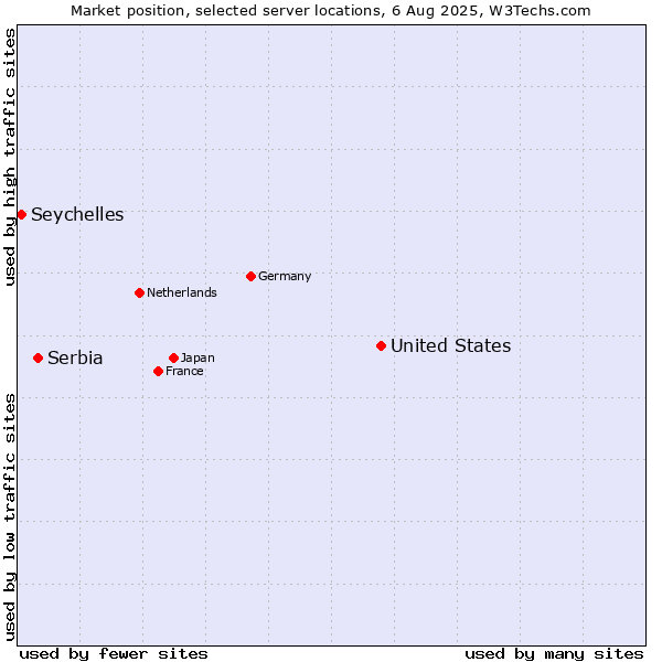 Market position of United States and territories vs. Serbia vs. Seychelles
