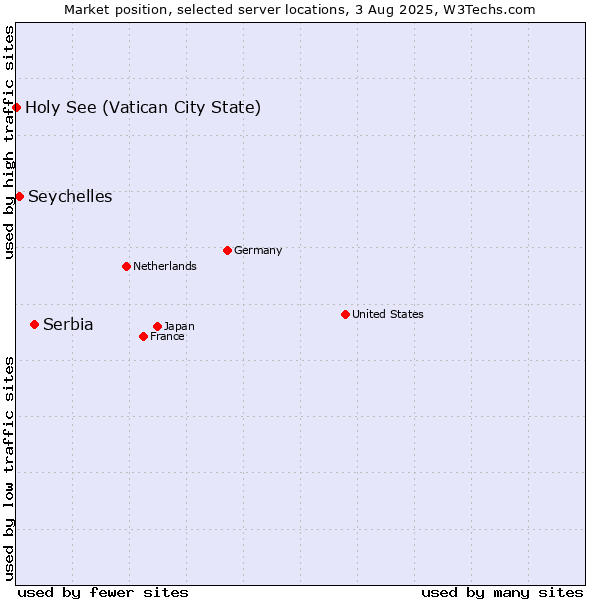 Market position of Serbia vs. Seychelles vs. Holy See (Vatican City State)