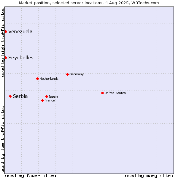 Market position of Serbia vs. Seychelles vs. Venezuela