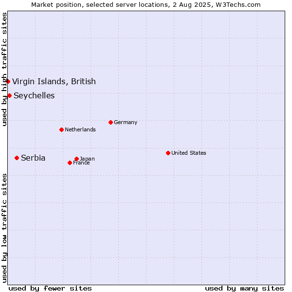 Market position of Serbia vs. Seychelles vs. Virgin Islands, British