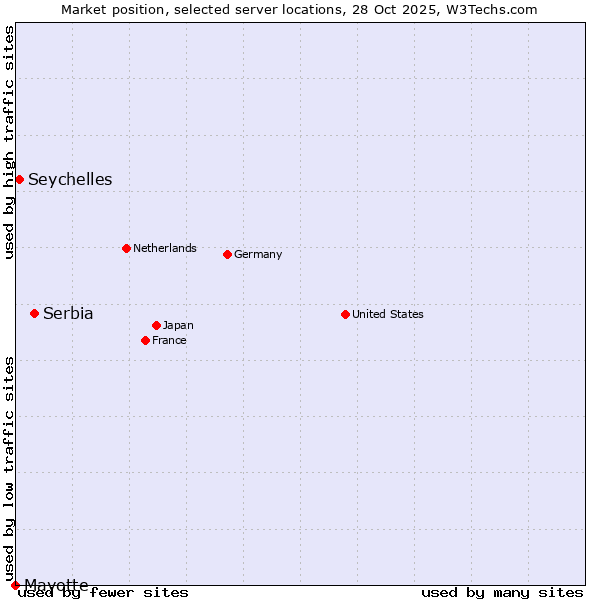 Market position of Serbia vs. Seychelles vs. Mayotte