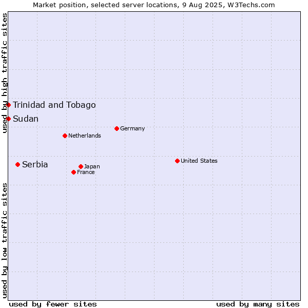 Market position of Serbia vs. Trinidad and Tobago vs. Sudan