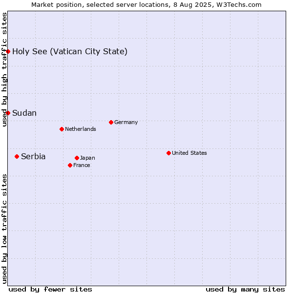 Market position of Serbia vs. Holy See (Vatican City State) vs. Sudan