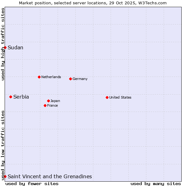 Market position of Serbia vs. Saint Vincent and the Grenadines vs. Sudan