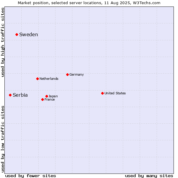 Market position of Sweden vs. Serbia