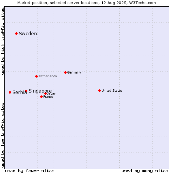 Market position of Singapore vs. Sweden vs. Serbia