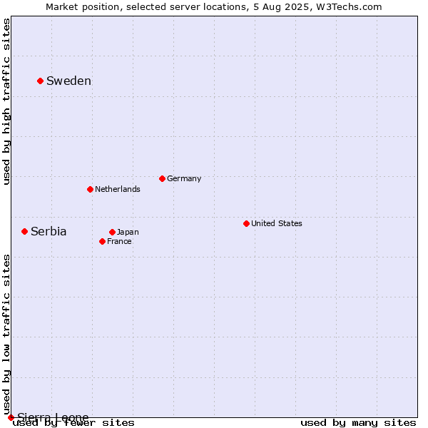 Market position of Sweden vs. Serbia vs. Sierra Leone