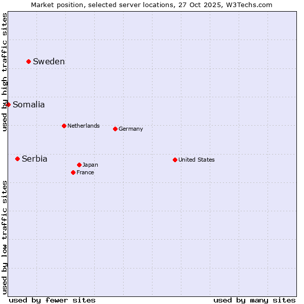 Market position of Sweden vs. Serbia vs. Somalia