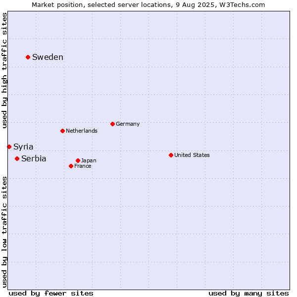 Market position of Sweden vs. Serbia vs. Syria