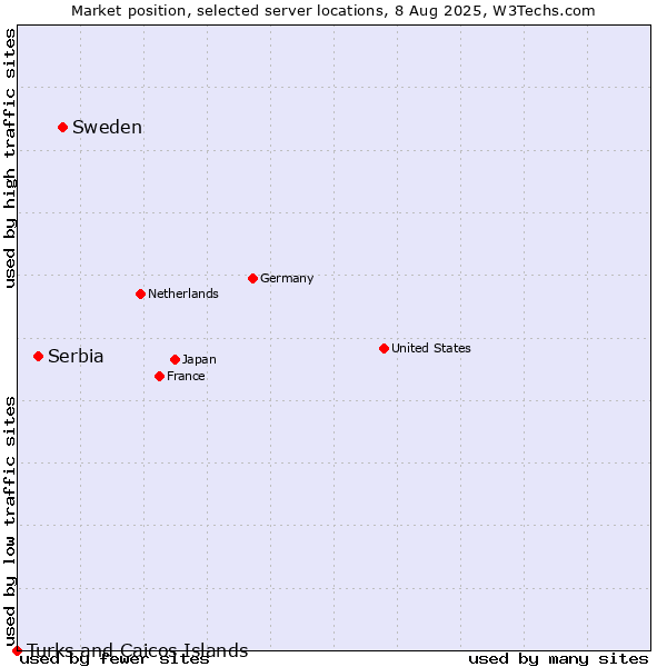 Market position of Sweden vs. Serbia vs. Turks and Caicos Islands