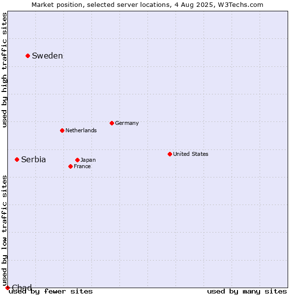 Market position of Sweden vs. Serbia vs. Chad