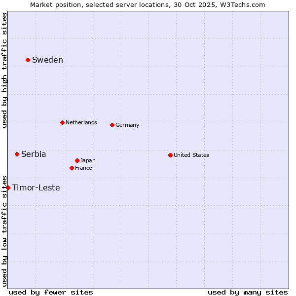 Market position of Sweden vs. Serbia vs. Timor-Leste