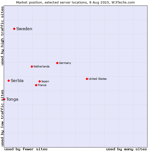 Market position of Sweden vs. Serbia vs. Tonga