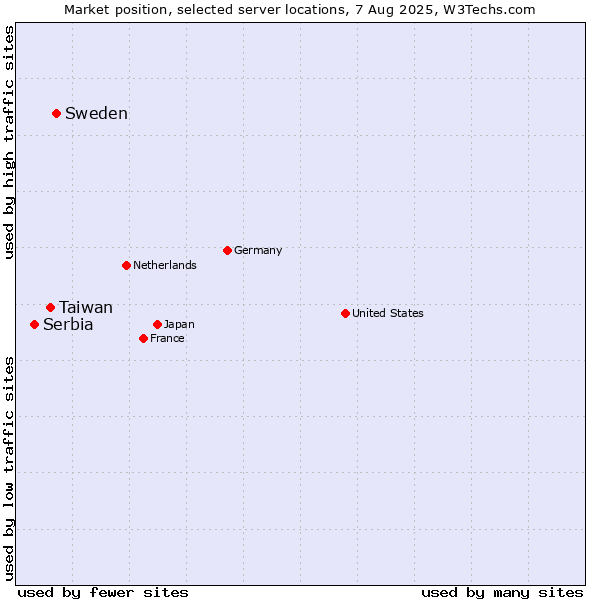 Market position of Sweden vs. Taiwan vs. Serbia