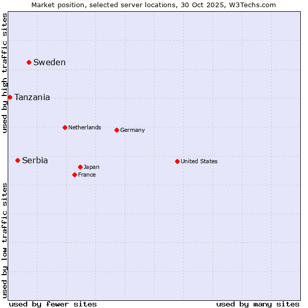 Market position of Sweden vs. Serbia vs. Tanzania