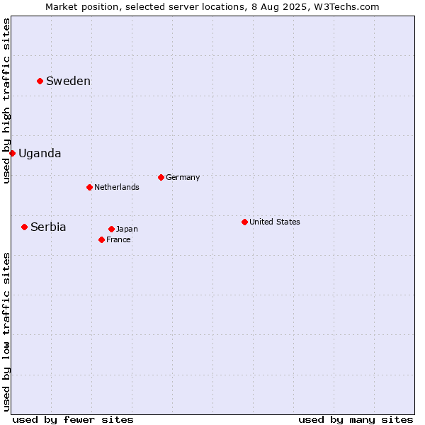 Market position of Sweden vs. Serbia vs. Uganda