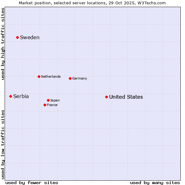 Market position of United States vs. Sweden vs. Serbia