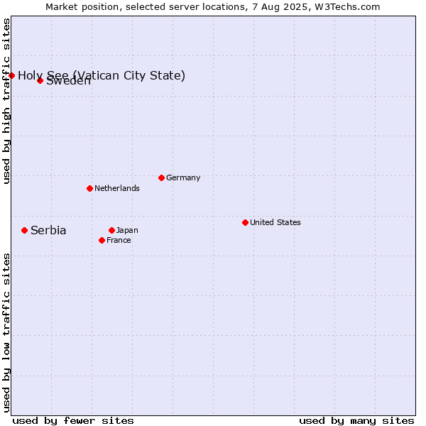Market position of Sweden vs. Serbia vs. Holy See (Vatican City State)
