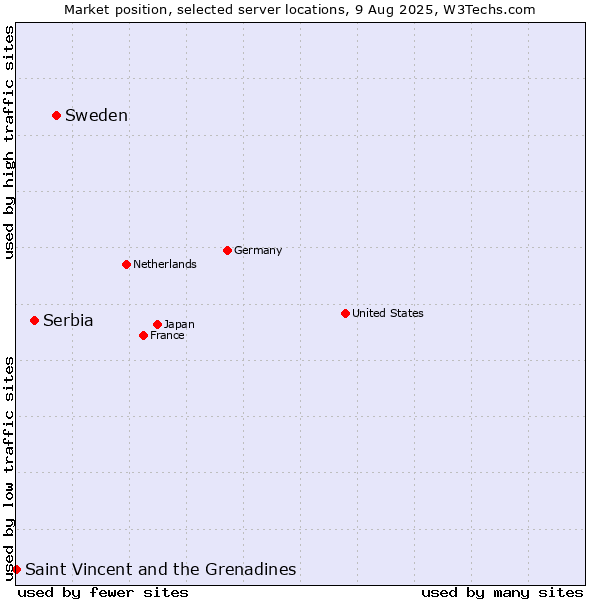 Market position of Sweden vs. Serbia vs. Saint Vincent and the Grenadines