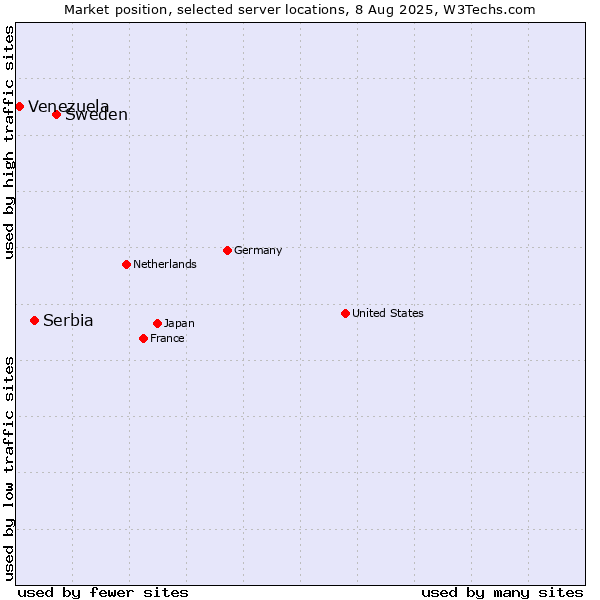 Market position of Sweden vs. Serbia vs. Venezuela